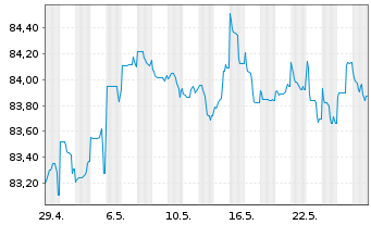 Chart Deutsche Bank AG FLR-MTN v.21(31/32) - 1 Monat