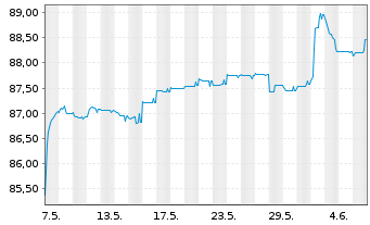 Chart Deutsche Bank AG FLR-Nachr.Anl.v.21(28/unb.) - 1 mois