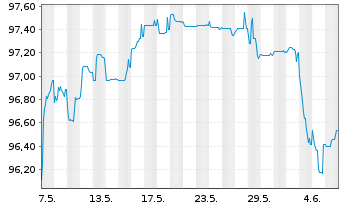 Chart Deutsche Bank AG FLR-Nachr.Anl.v.22(29/unb.) - 1 Month
