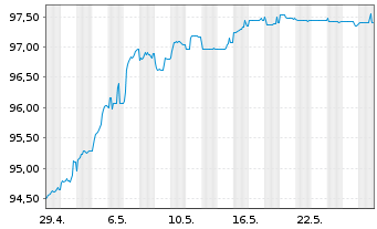 Chart Deutsche Bank AG FLR-Nachr.Anl.v.22(29/unb.) - 1 Monat