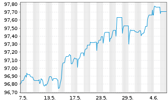 Chart Deutsche Bank AG Sub.FLR-MTN v.22(27/32) - 1 mois