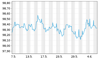 Chart Deutsche Bank AG FLR-MTN v.22(27/28) - 1 mois