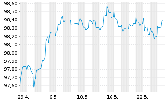Chart Deutsche Bank AG FLR-MTN v.22(27/28) - 1 Monat