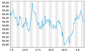 Chart Deutsche Bank AG MTN-HPF v.22(37) - 1 Month
