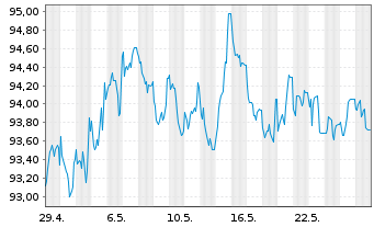 Chart Deutsche Bank AG MTN-HPF v.22(37) - 1 Monat