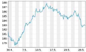 Chart DWS TRC Deutschland Inhaber-Anteile - 1 Monat