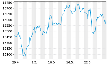 Chart FOS Strategie-Fonds Nr.1 Inhaber-Anteile - 1 Monat