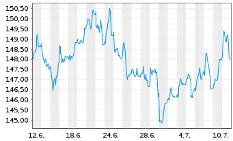Chart DWS Aktien Schweiz Inhaber-Anteile EUR LD - 1 Monat