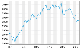 Chart DWS ESG Akkumula Inhaber-Anteile LD - 1 Monat