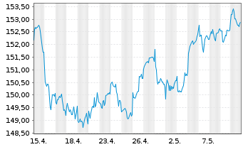 Chart Amun.Mult.Asset.PTF UCITS ETF - 1 Monat