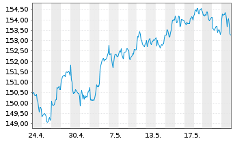 Chart Amun.Mult.Asset.PTF UCITS ETF - 1 Month