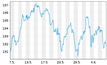 Chart Amundi-A.DivDAX II UCITS ETF - 1 Month