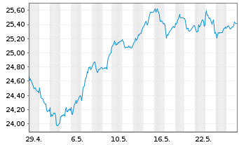 Chart Amundi-A.TecDAX UCITS ETF - 1 Month