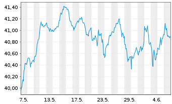 Chart Amundi-A.DAX 50 ESG II U.ETF - 1 Month