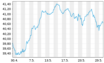 Chart Amundi-A.DAX 50 ESG II U.ETF - 1 Monat