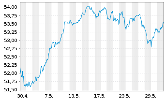 Chart Ly.1-Ly.1 STO.Eur.600 ESG(DR) - 1 mois