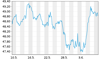 Chart Deka STO.Eu.St.Gr.20 UCITS ETF - 1 mois