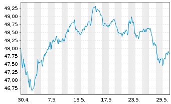 Chart Deka STO.Eu.St.Gr.20 UCITS ETF - 1 Monat