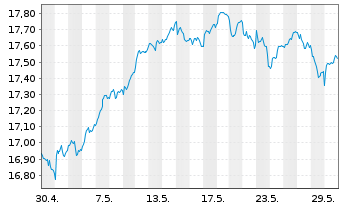 Chart Deka EO ST.Sel.Di.30 UCITS ETF - 1 Monat