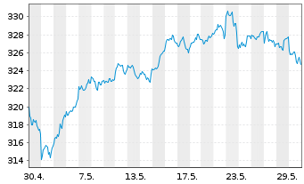 Chart Deka MSCI USA LC UCITS ETF - 1 Monat