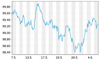 Chart D.iB.E.Li.So.Di.1-10 UCITS ETF - 1 Month