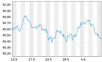 Chart D.iB.E.Li.So.Di.1-3 UCITS ETF - 1 Month