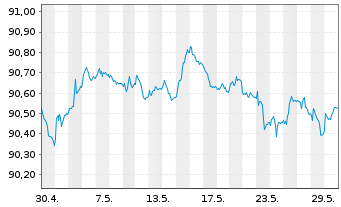 Chart D.iB.E.Li.So.Di.1-3 UCITS ETF - 1 Monat