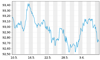 Chart D.iB.E.Li.So.Di.3-5 UCITS ETF - 1 Month