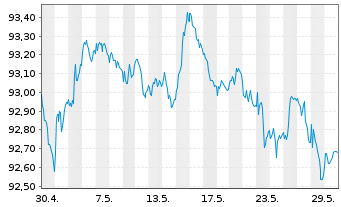 Chart D.iB.E.Li.So.Di.3-5 UCITS ETF - 1 Monat