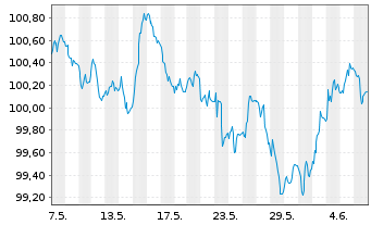 Chart D.iB.E.Li.So.Di.5-7 UCITS ETF - 1 Month