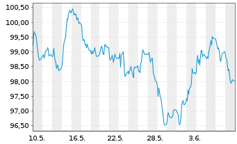 Chart D.iB.E.Li.So.Di.10+ UCITS ETF - 1 mois