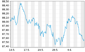 Chart Deka Dt.B.EOG.G.UCITS ETF - 1 Month
