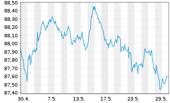 Chart Deka Dt.B.EOG.G.UCITS ETF - 1 Monat