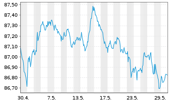 Chart Deka Dt.B.EOG.G.3-5 UCITS ETF - 1 Monat