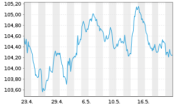 Chart Deka Dt.B.EOG.G.5-10 UCITS ETF - 1 Month