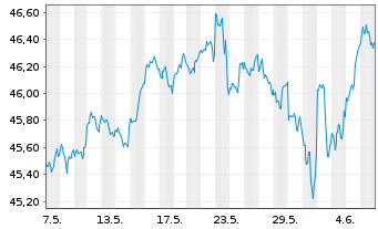 Chart Deka MSCI USA UCITS ETF - 1 Month