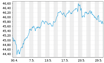 Chart Deka MSCI USA UCITS ETF - 1 Monat
