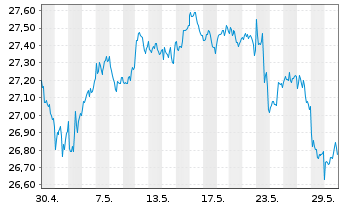 Chart Deka MSCI USA MC UCITS ETF - 1 Monat