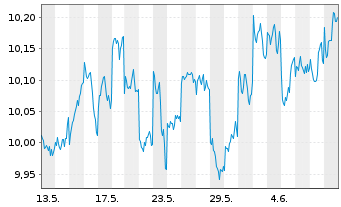 Chart Deka MSCI Japan UCITS ETF - 1 Month