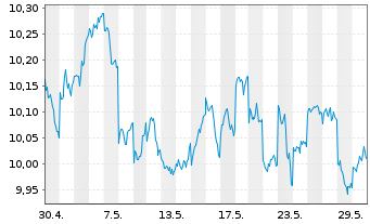 Chart Deka MSCI Japan UCITS ETF - 1 Monat