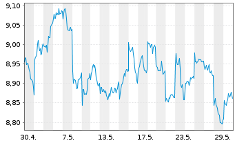 Chart Deka MSCI Japan MC UCITS ETF - 1 Monat