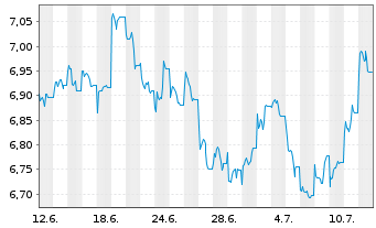 Chart Deka MSCI China ex A Sh.UC.ETF - 1 Monat