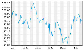 Chart Deka iB.EO Liq.Corp.Div.UC.ETF - 1 Month