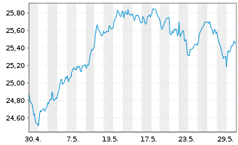 Chart Deka EURO iST.ex Fi.Div.+U.ETF - 1 Monat