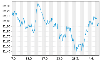 Chart Deka Euroz.Rendi.Pl.1-10 U.ETF - 1 Month