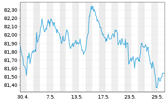 Chart Deka Euroz.Rendi.Pl.1-10 U.ETF - 1 Monat
