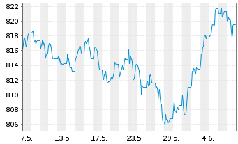 Chart Deka US Treasury 7-10 UCIT.ETF - 1 Month