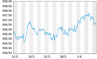 Chart Deka Euro Corpor.0-3 Liq.U.ETF - 1 Month