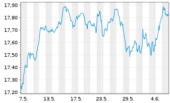 Chart Deka MSCI EMU Cl.Ch.ESG UC.ETF - 1 mois