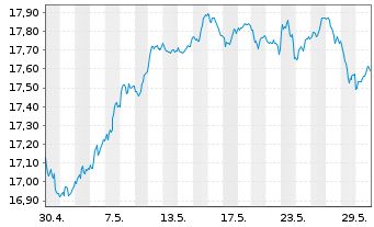 Chart Deka MSCI EMU Cl.Ch.ESG UC.ETF - 1 Monat